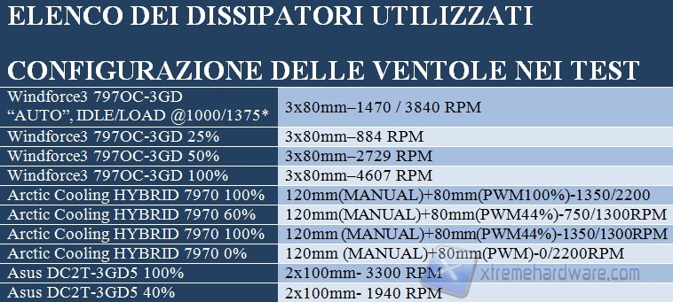 dissipatori utilizzati